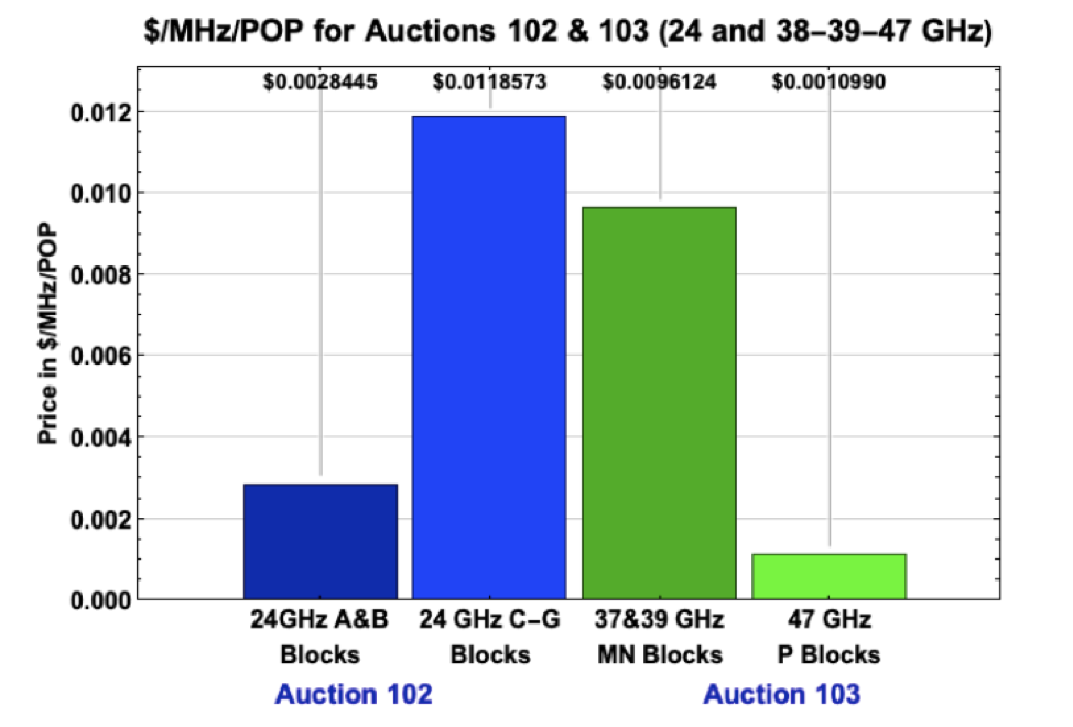 David Salant Commentary to Policy Tracer on mmWave Auction 103 03-25-20